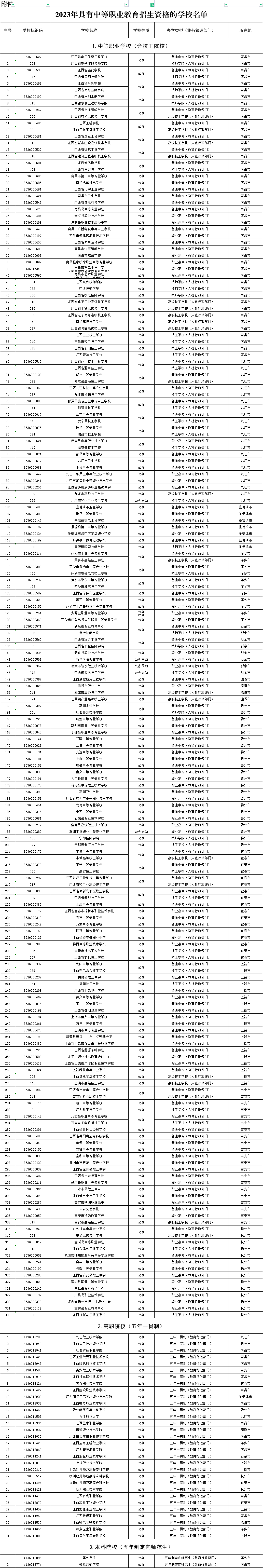 2023年江西中专公办学校有哪几所呢？