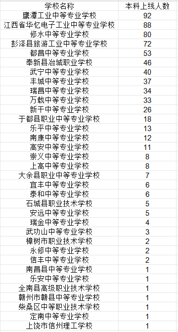 江西中专考本科