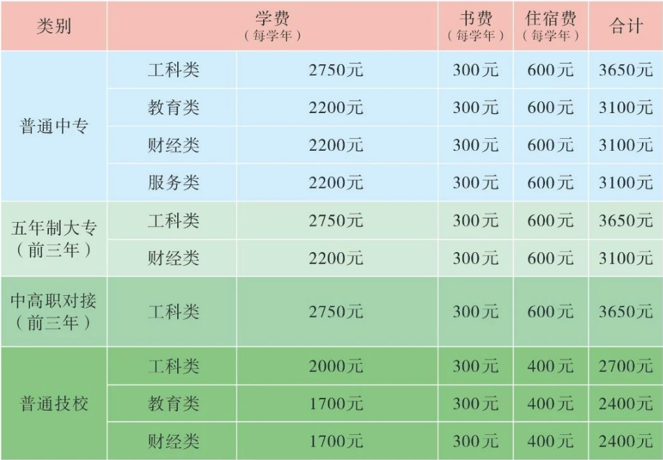 江西中等职业学校报名费