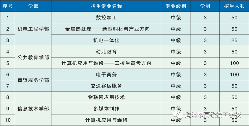 鹰潭市高级技工学校中级工招生计划及专业