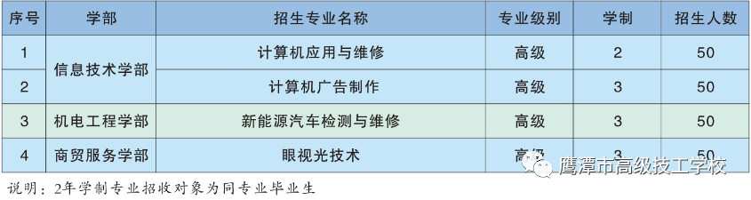 鹰潭市高级技工学校三年制高级工招生计划及专业