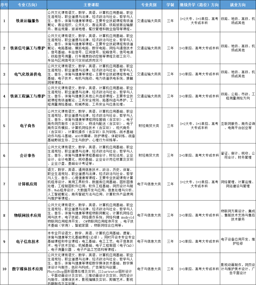 南昌运输职业技术学校招生专业