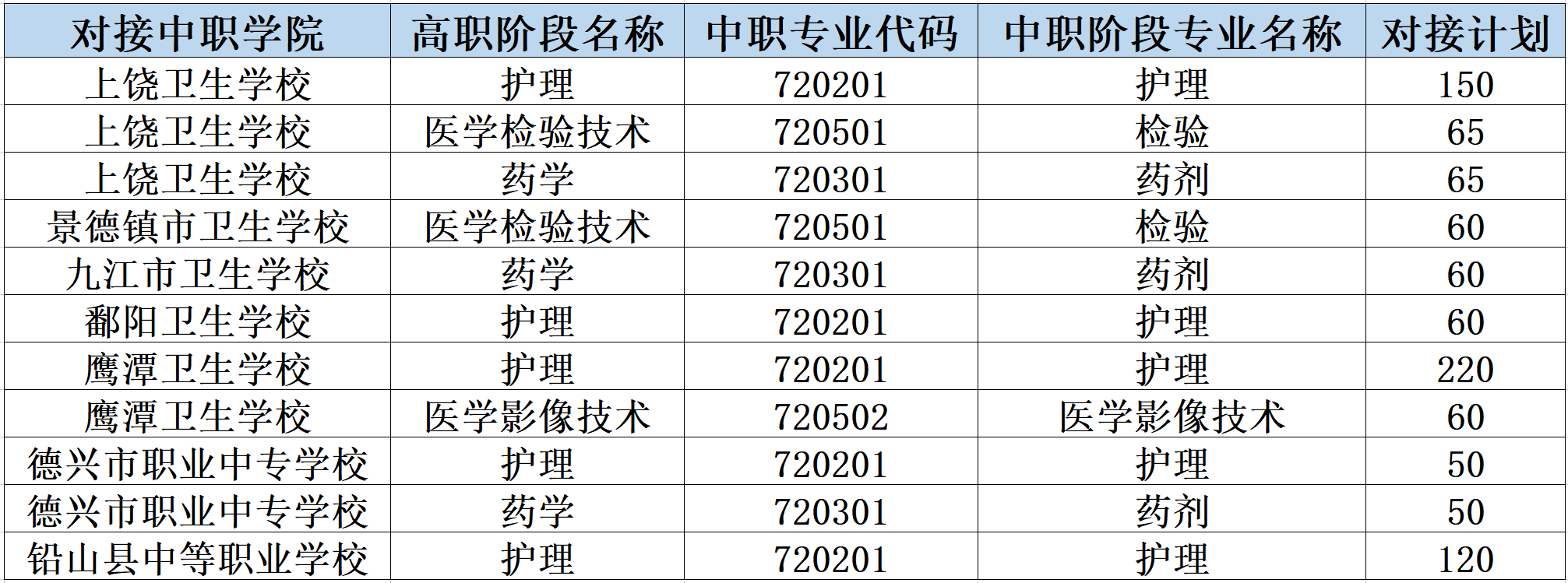 江西医学高等专科学校中高职一体化招生计划