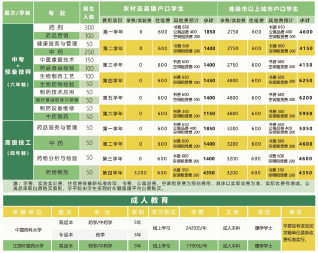 江西省医药学校招生专业及计划