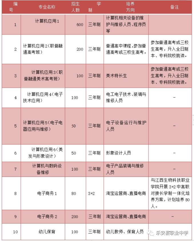抚州中职学校招生专业