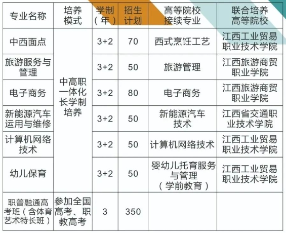 抚州中职学校招生专业