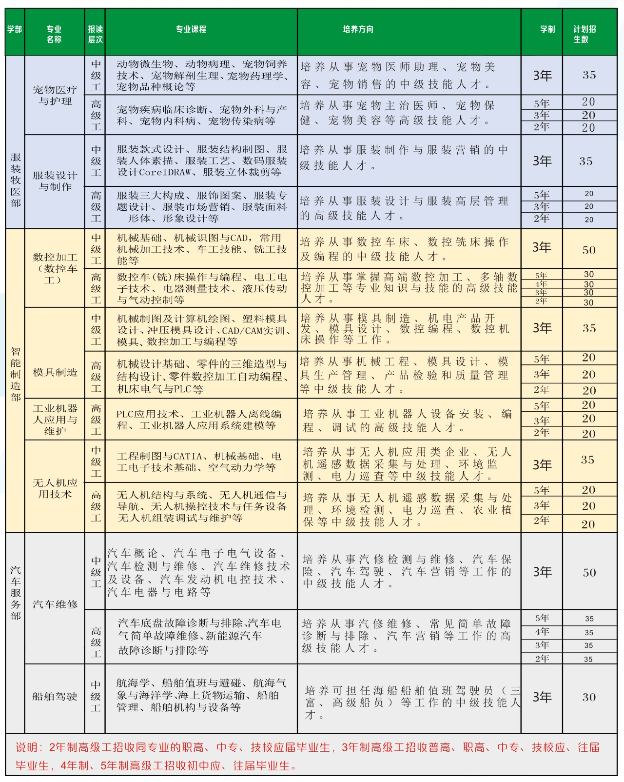 丰城高级技工学校招生专业