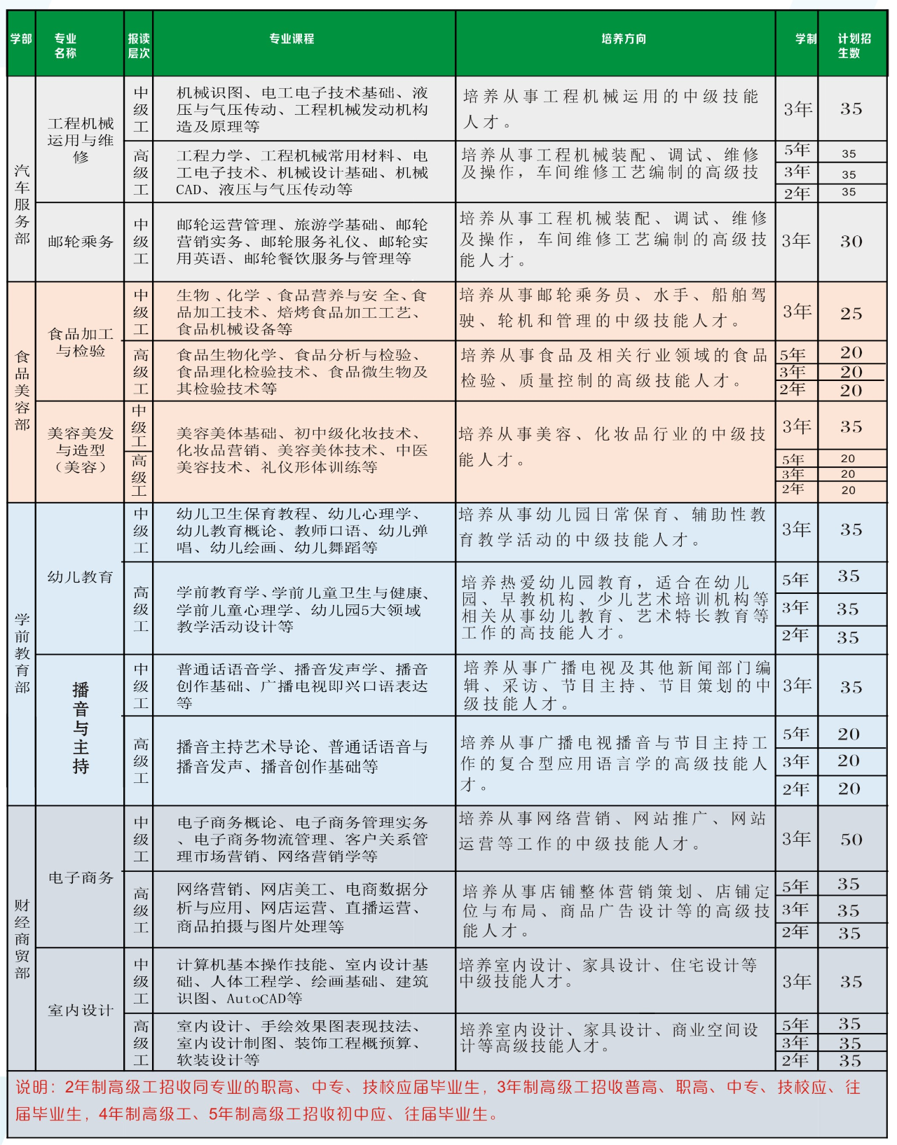 丰城高级技工学校招生专业