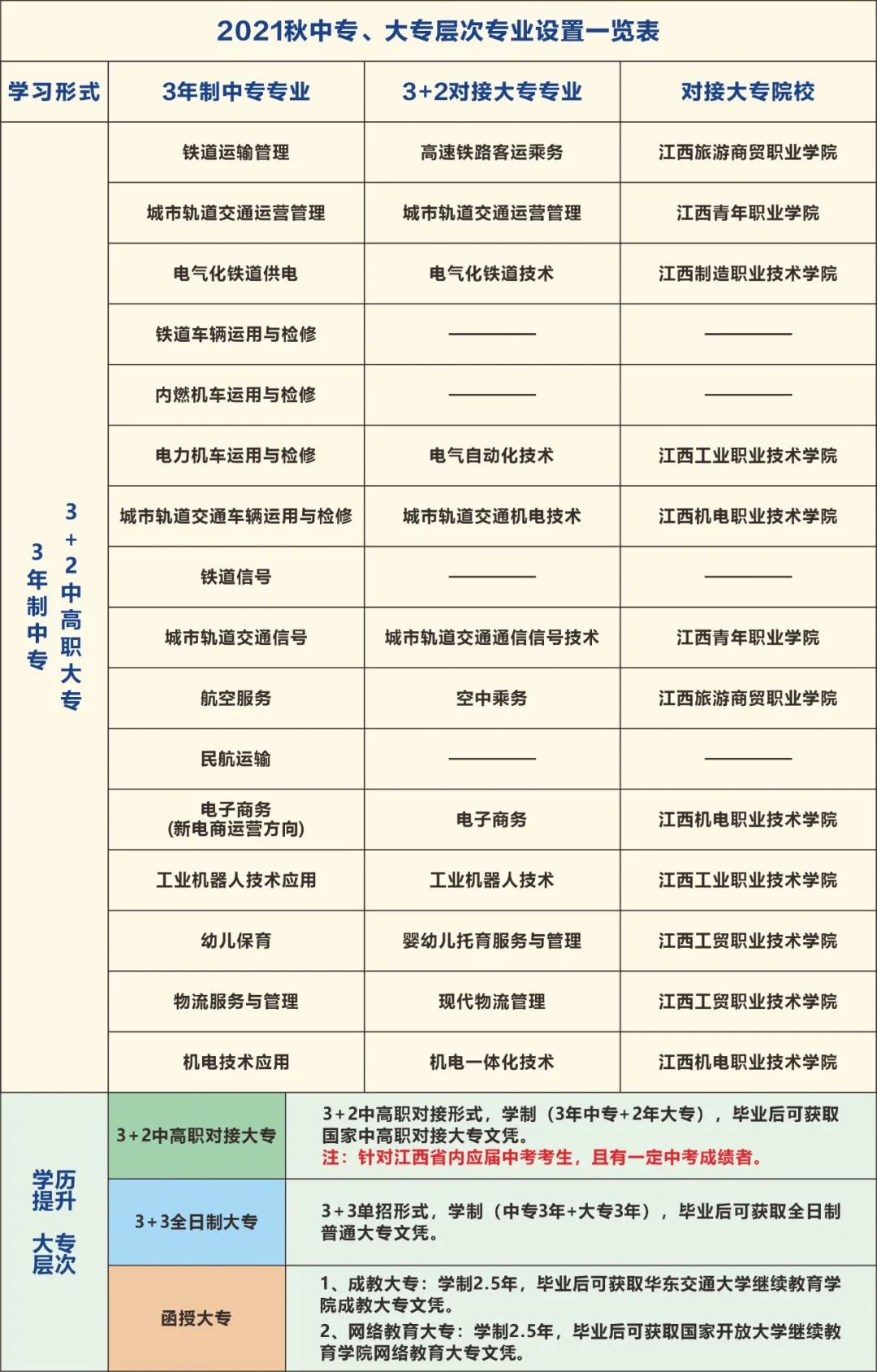 南昌向远轨道技术学校招生专业