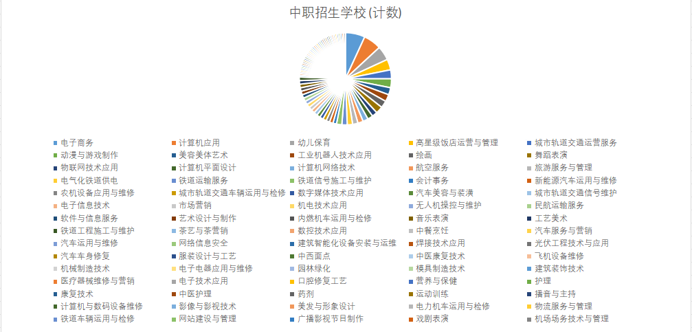 江西中职招生