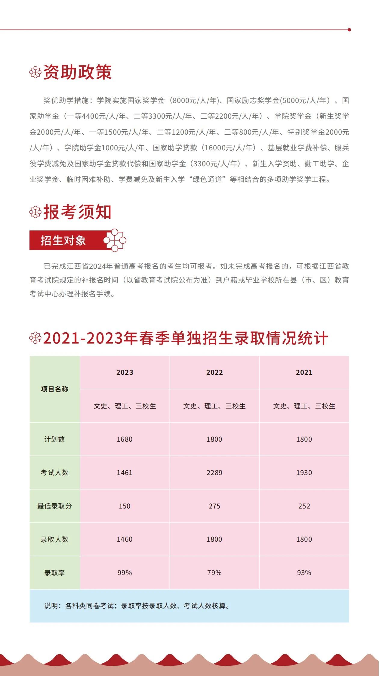 江西信息应用职业技术学院助学政策
