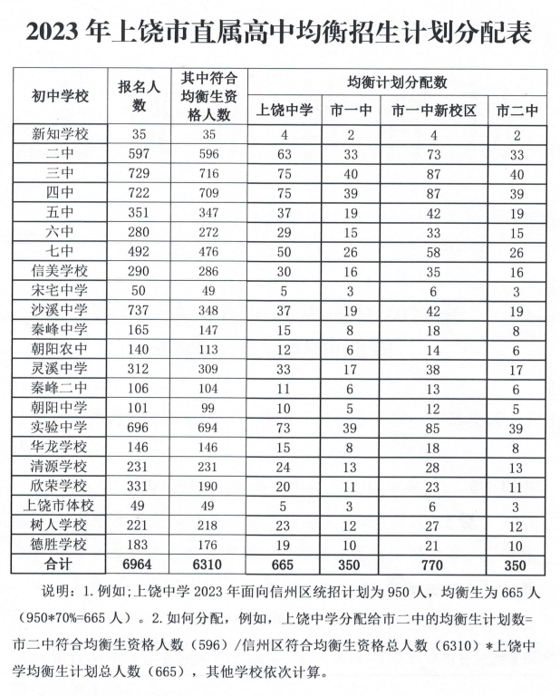 上饶中考招生计划