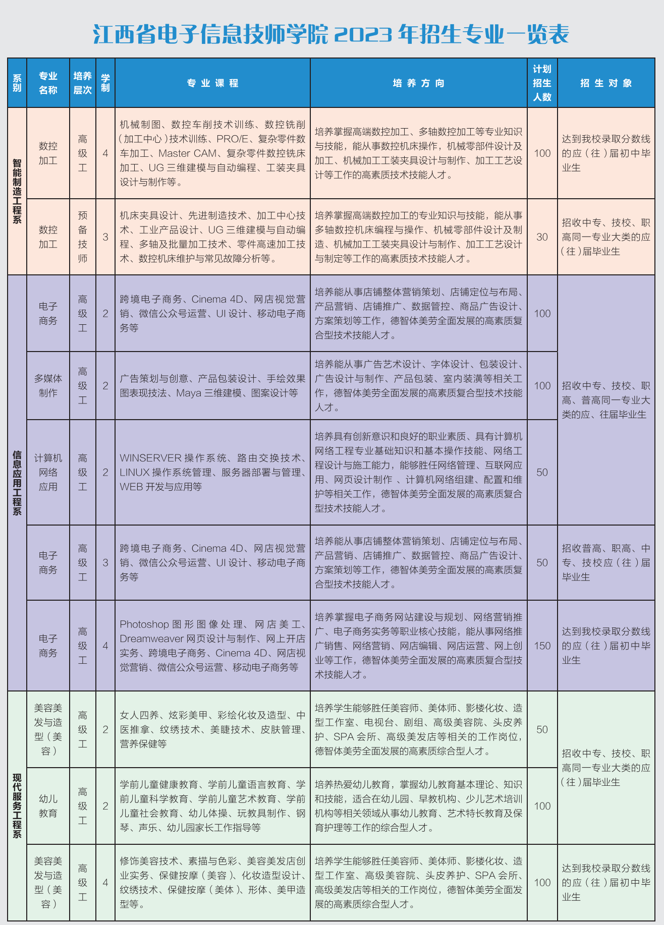 江西省电子信息工程学校招生专业