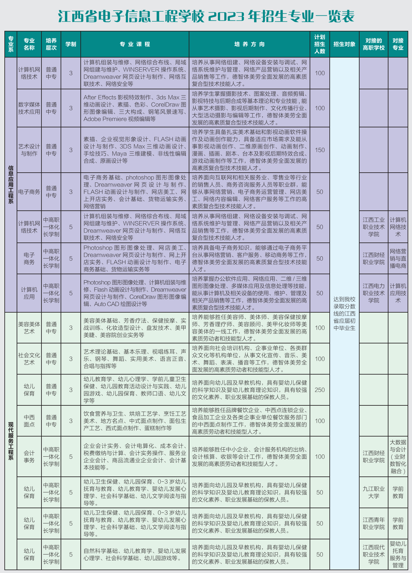 江西省电子信息工程学校招生专业