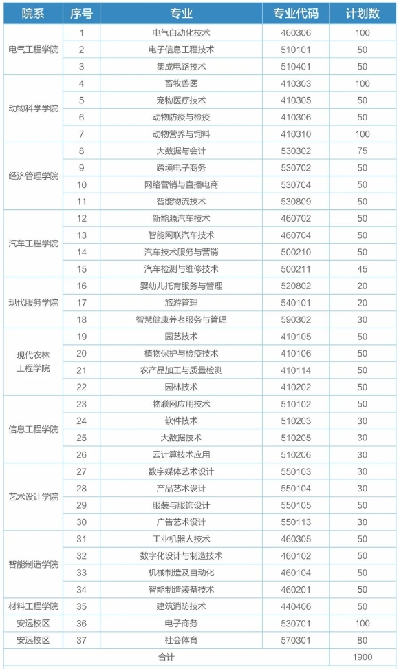 赣州职业技术学院招生计划