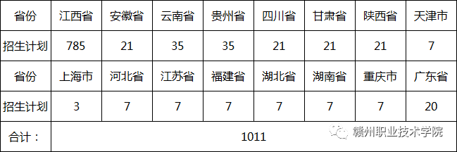 赣州职业技术学院招生计划