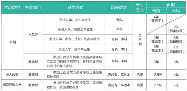 江西文理技师学院升学渠道