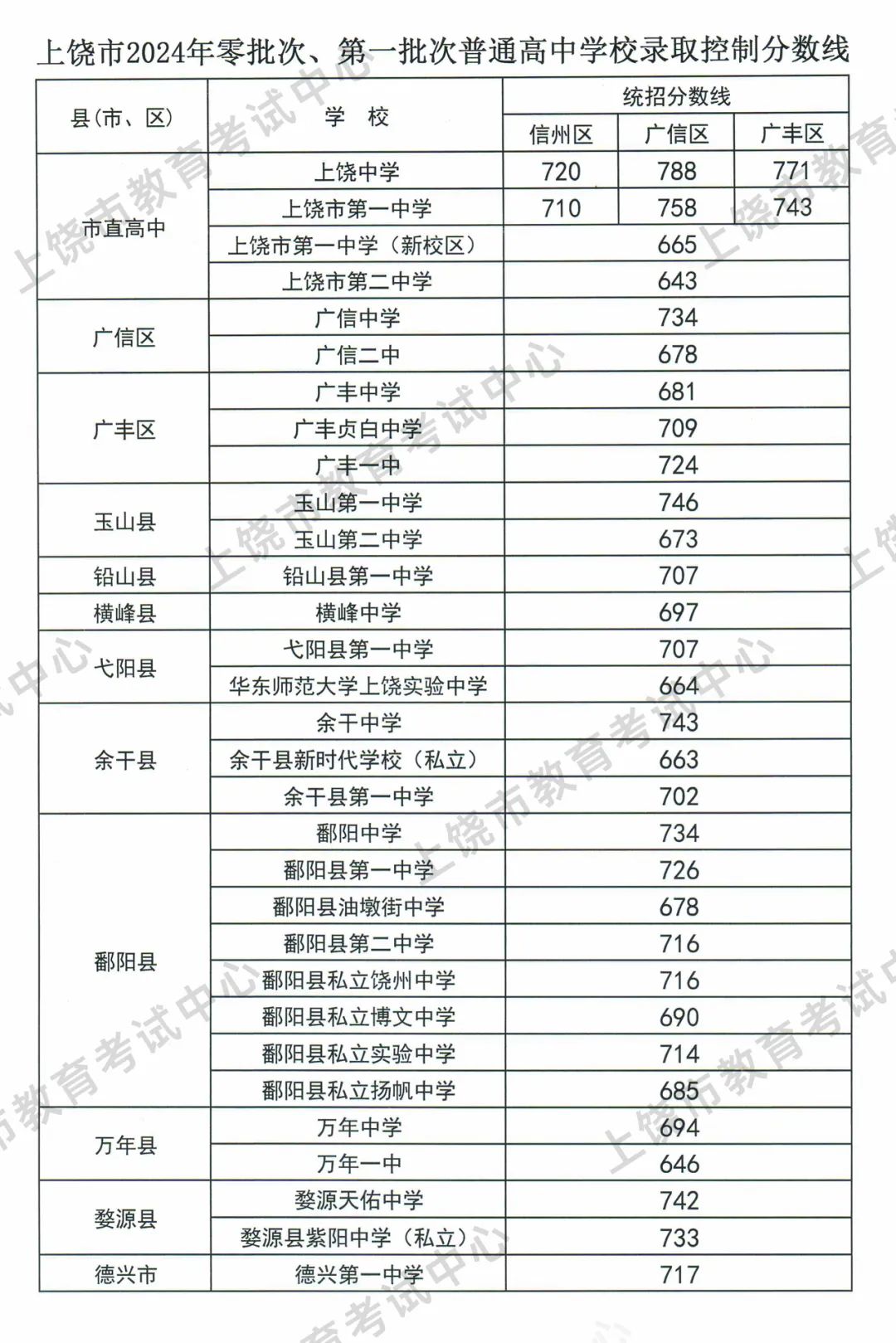上饶市2024年零批次、第一批次普通高中学校录取控制分数线公布