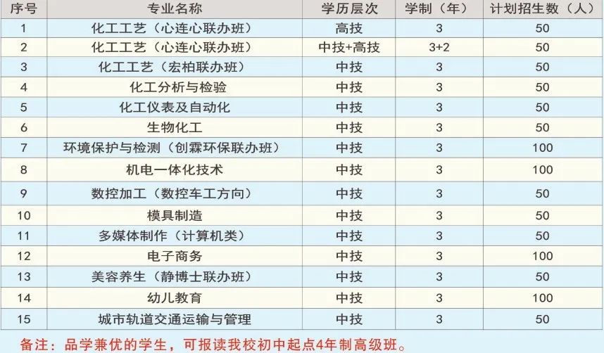 江西省化学工业高级技工学校2021年招生计划