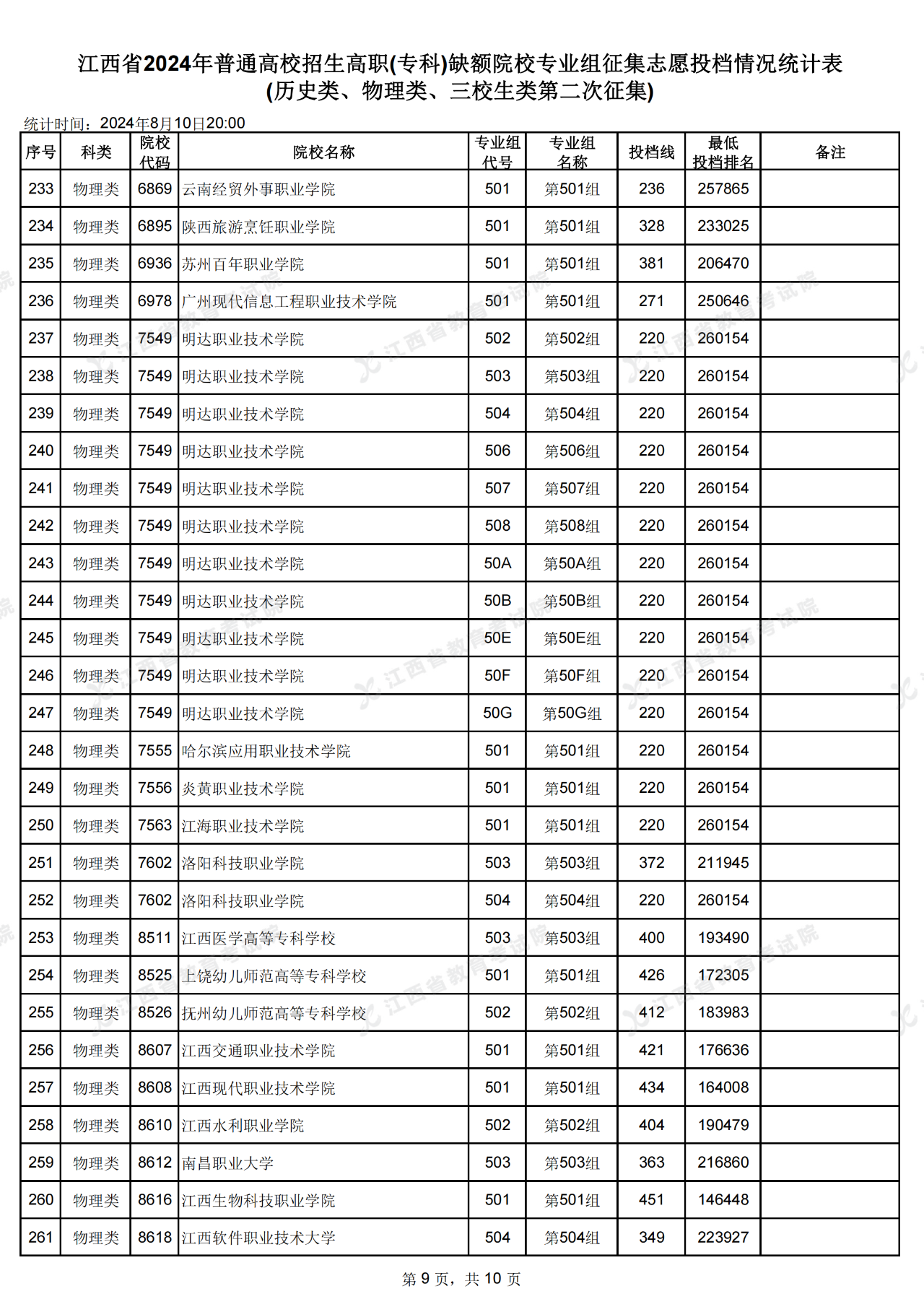 江西省高招高职(专科)缺额院校第二次投档情况公布了!
