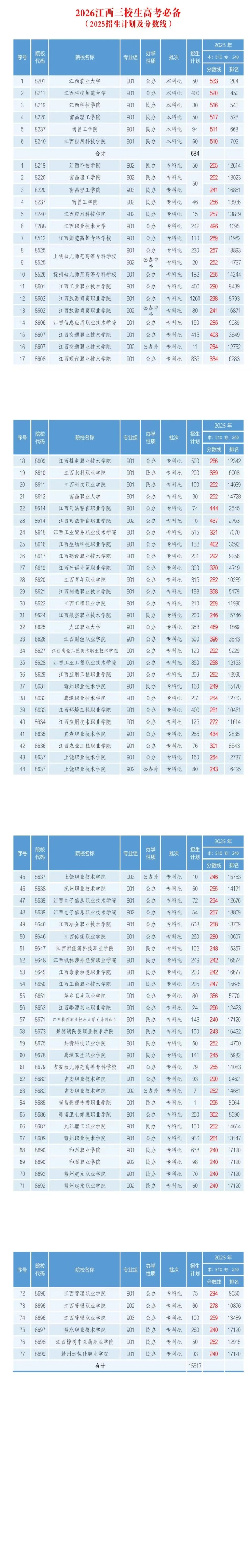 2026江西三校生高考必备(2025招生计划及分数线)