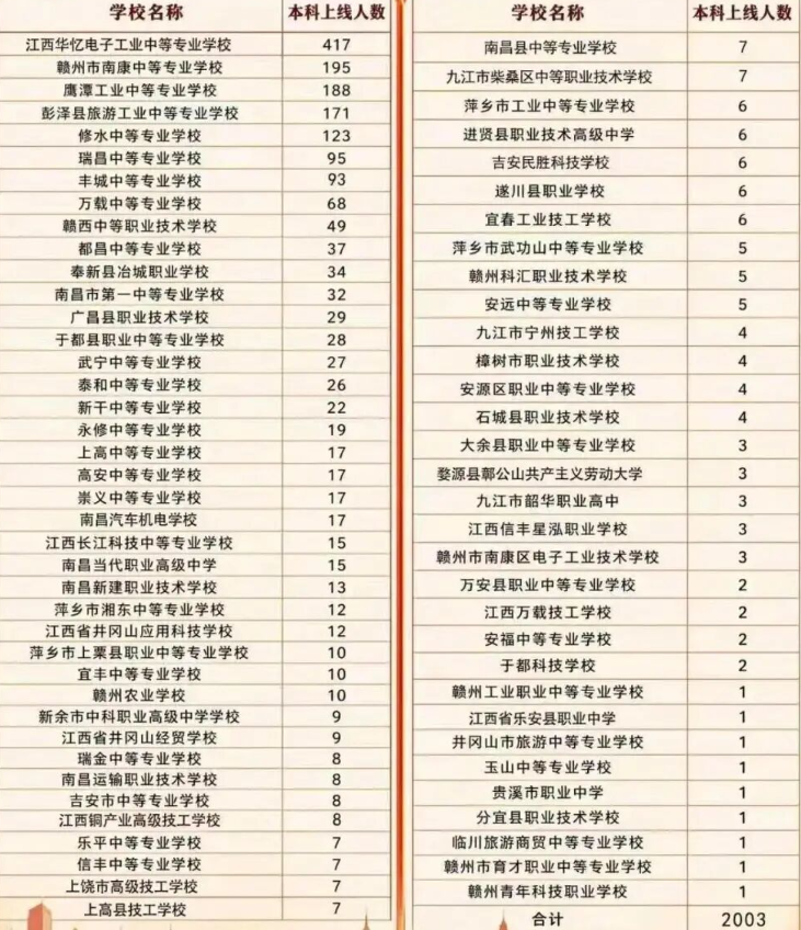2026年江西省中职学校“三校生”对口升学考试本科统计