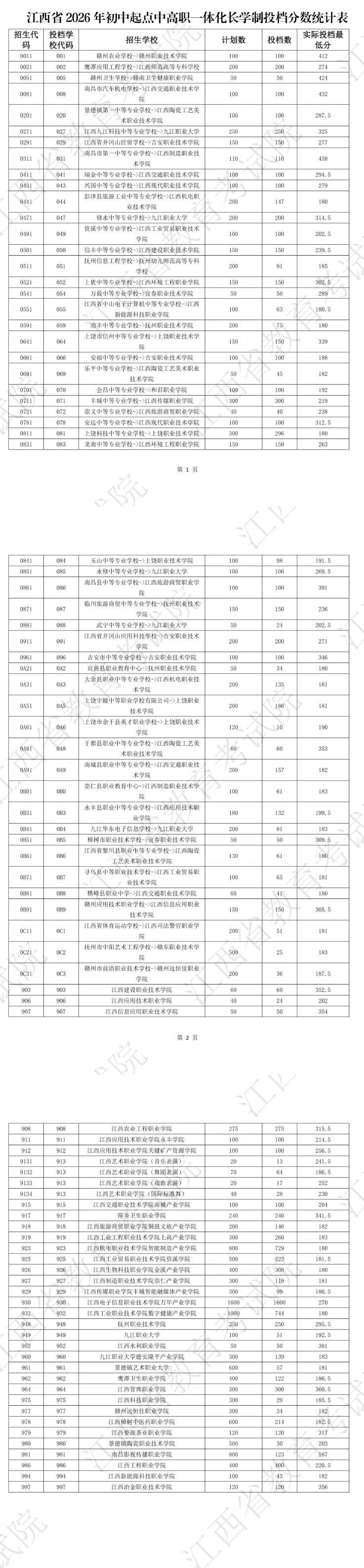 江西省2026年初中起点中高职一体化长学制投档分数揭晓