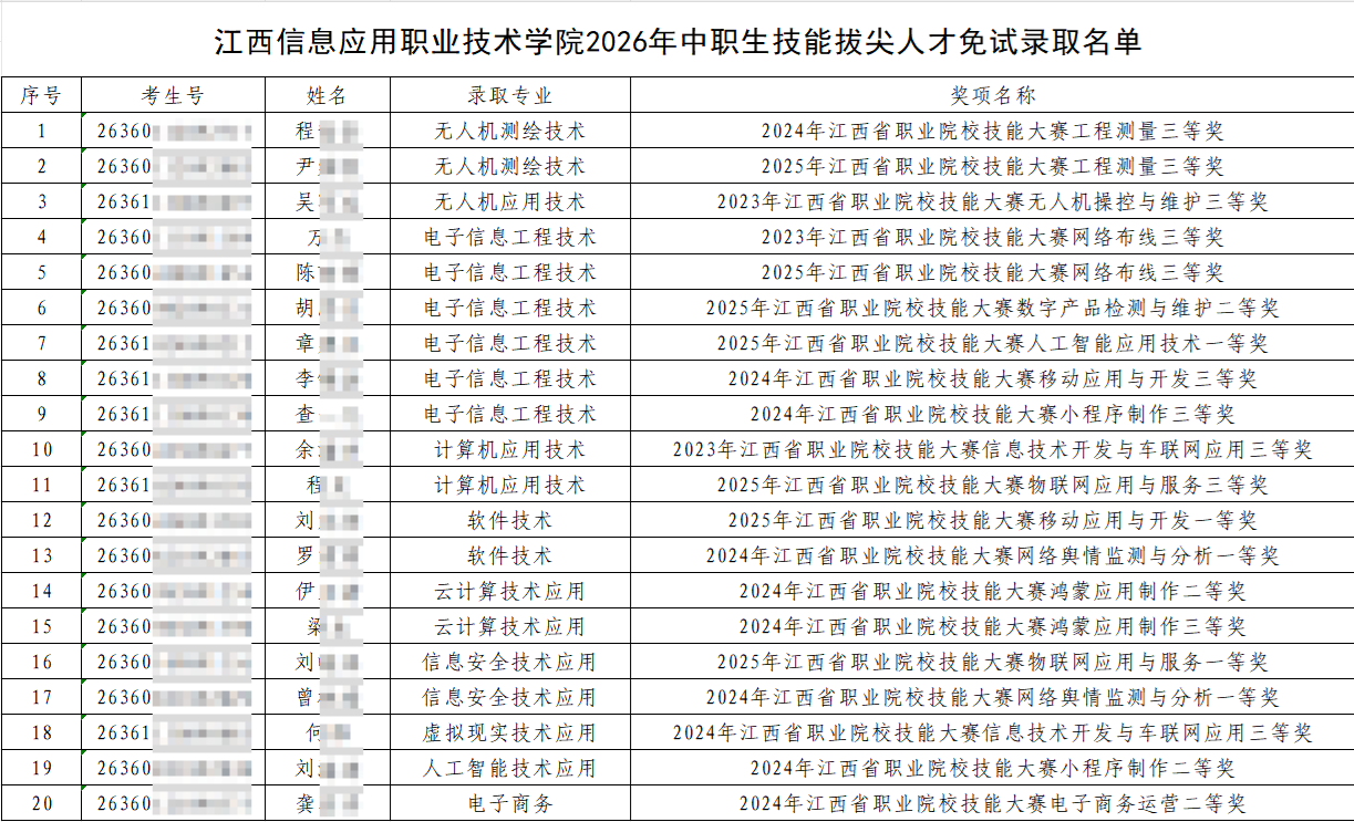 2026年江西信息应用职业技术学院中职生技能拔尖人才免试录取名单